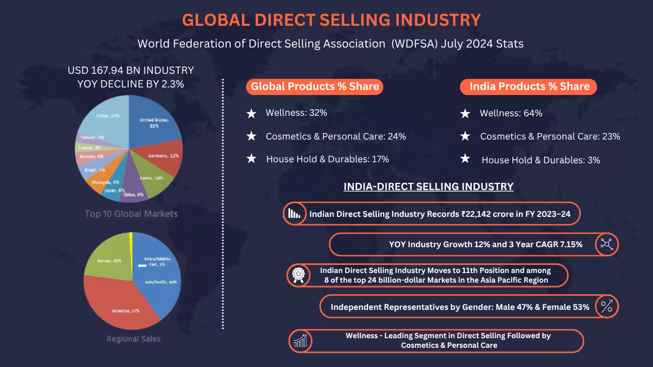 GLOBAL DIRECT SELLING INDUSTRY