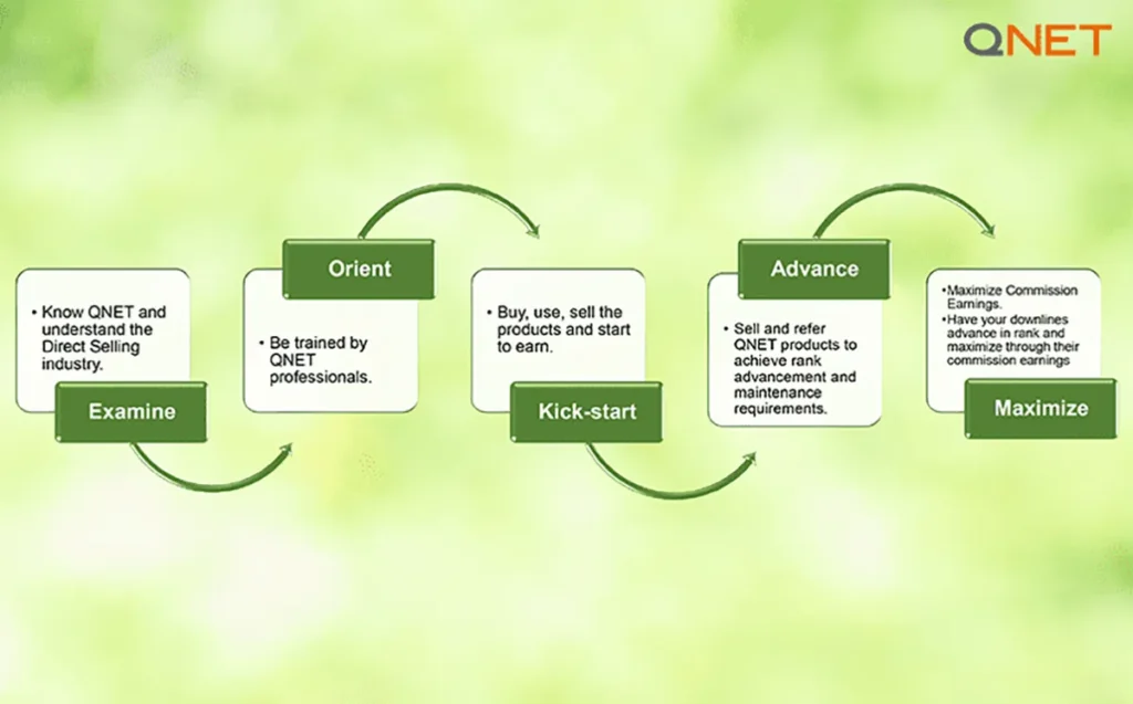 The QNET business plan and the steps to join QNET